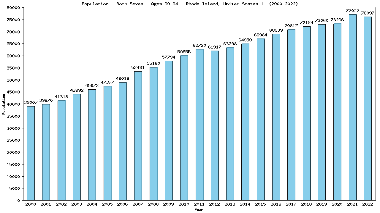 Graph showing Populalation - Male - Aged 60-64 - [2000-2022] | Rhode Island, United-states